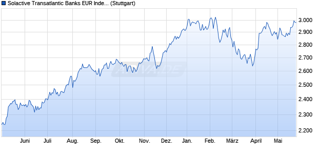 Solactive Transatlantic Banks EUR Index TR Chart