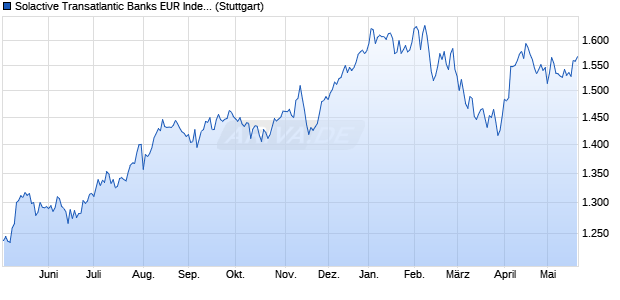 Solactive Transatlantic Banks EUR Index PR Chart