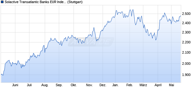 Solactive Transatlantic Banks EUR Index NTR Chart