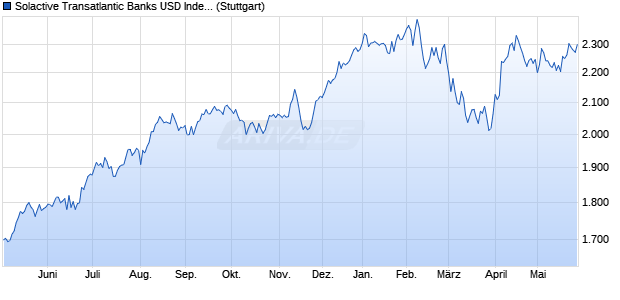 Solactive Transatlantic Banks USD Index NTR Chart