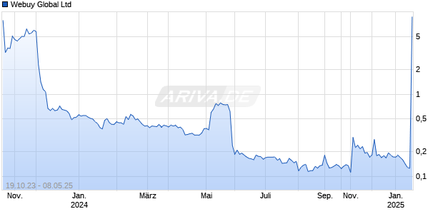 Webuy Global Ltd Chart