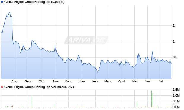 Global Engine Group Holding Aktie Chart
