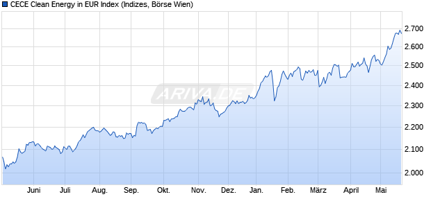 CECE Clean Energy in EUR Index Chart