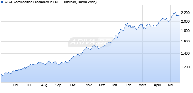 CECE Commodities Producers in EUR Index Chart