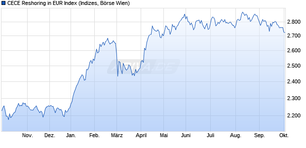 CECE Reshoring in EUR Index Chart