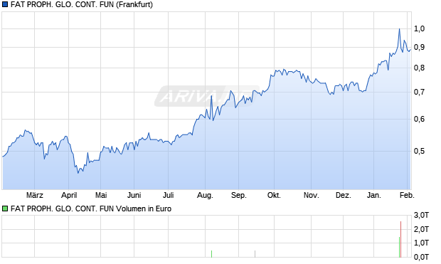 FAT PROPH. GLO. CONT. FUN Aktie Chart
