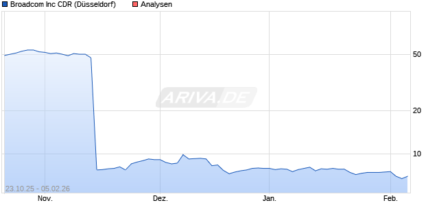 Broadcom Inc CDR Aktie