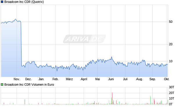Broadcom Aktie Chart