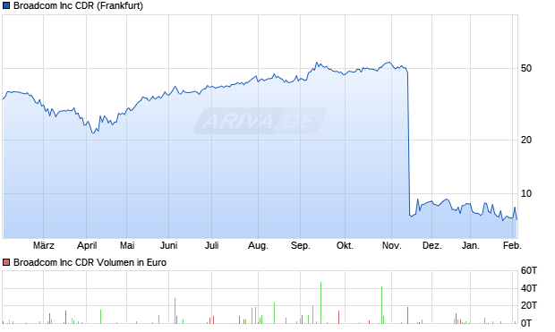 Broadcom Aktie Chart