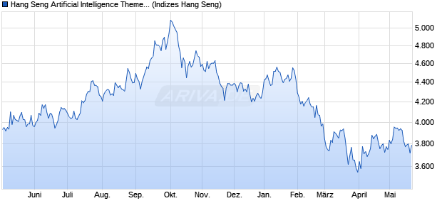 Hang Seng Artificial Intelligence Theme Index Chart
