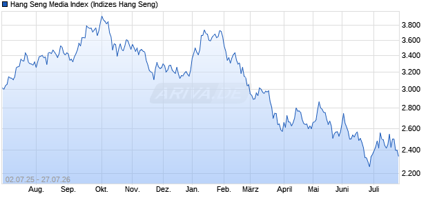 Hang Seng Media Index Chart
