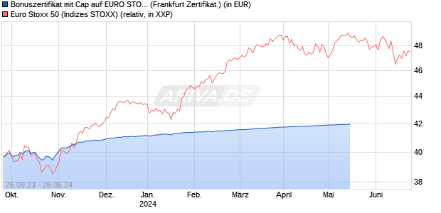 Bonuszertifikat mit Cap auf EURO STOXX 50 [DZ BAN. (WKN: DJ2Q4F) Chart