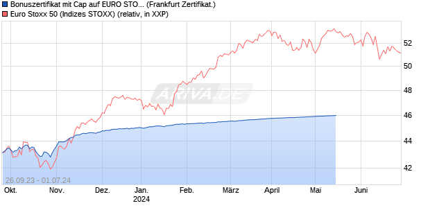 Bonuszertifikat mit Cap auf EURO STOXX 50 [DZ BAN. (WKN: DJ2Q4K) Chart
