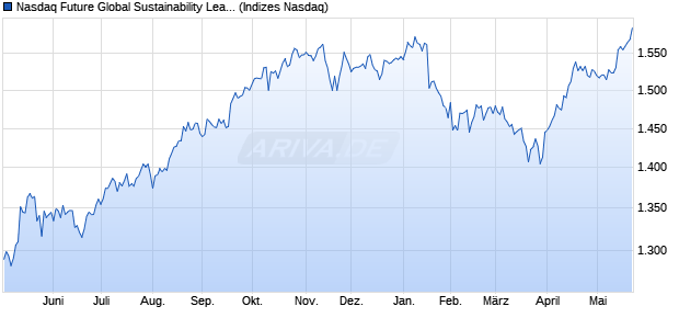 Nasdaq Future Global Sustainability Leaders NZD TR Chart