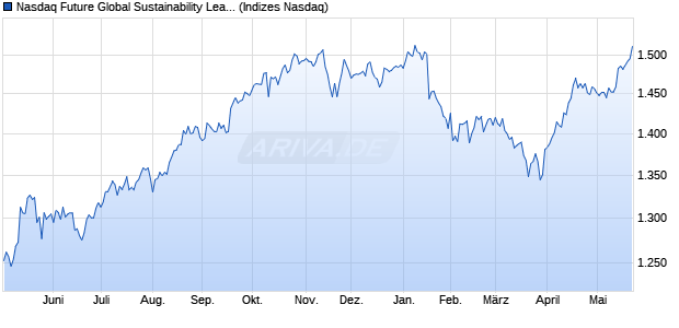 Nasdaq Future Global Sustainability Leaders NZD Chart