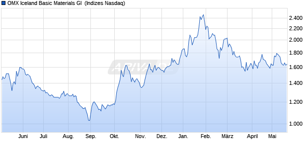 OMX Iceland Basic Materials GI [Index] Chart