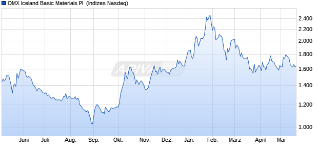 OMX Iceland Basic Materials PI [Index] Chart