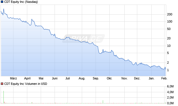CDT Equity Aktie Chart