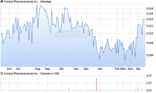 Conduit Pharmaceuticals Aktie Chart