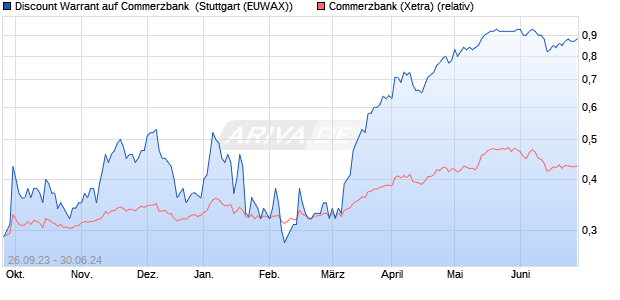 Discount Warrant auf Commerzbank [Morgan Stanley . (WKN: ME1515) Chart