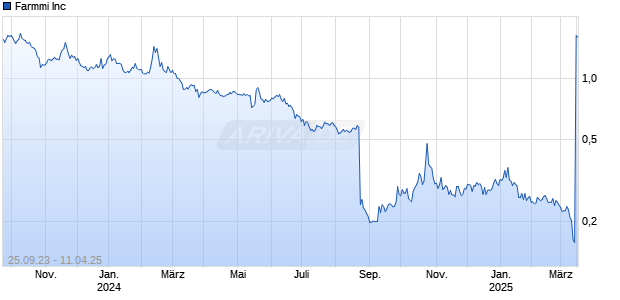 Farmmi Inc Chart
