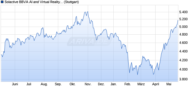 Solactive BBVA AI and Virtual Reality EUR Index NTR Chart