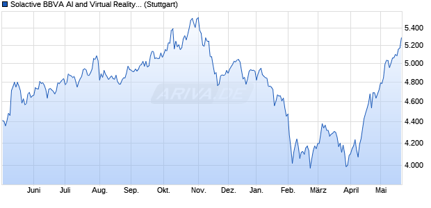 Solactive BBVA AI and Virtual Reality EUR Index TR Chart