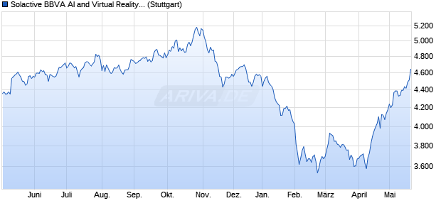 Solactive BBVA AI and Virtual Reality SIC MXN Index PR Chart