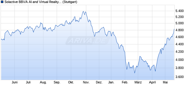 Solactive BBVA AI and Virtual Reality SIC MXN Index N. Chart
