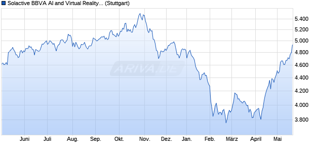 Solactive BBVA AI and Virtual Reality SIC MXN Index TR Chart