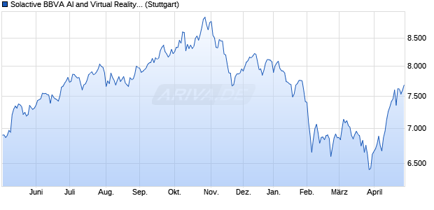 Solactive BBVA AI and Virtual Reality SIC MXN Hedge. Chart
