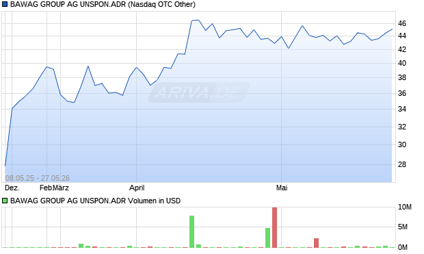 BAWAG GROUP AG UNSPON.ADR Aktie Chart