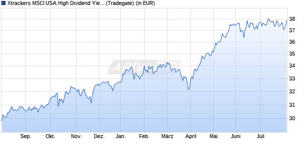 Performance des Xtrackers MSCI USA High Dividend Yield ESG UCITS ETF 1D (WKN DBX0UE, ISIN IE000V04SL39)