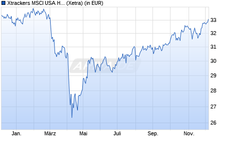 Performance des Xtrackers MSCI USA High Dividend Yield ESG UCITS ETF 1D (WKN DBX0UE, ISIN IE000V04SL39)