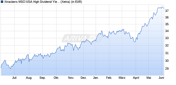 Performance des Xtrackers MSCI USA High Dividend Yield ESG UCITS ETF 1D (WKN DBX0UE, ISIN IE000V04SL39)