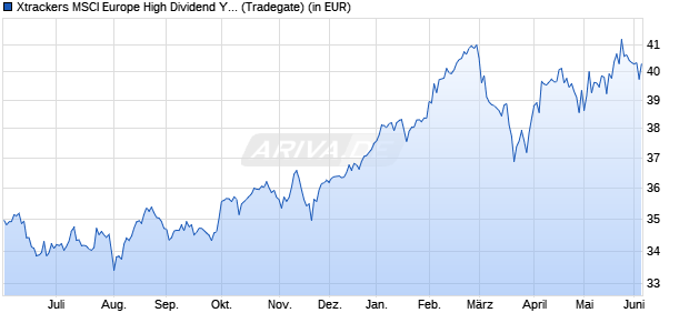 Performance des Xtrackers MSCI Europe High Dividend Yield ESG UCITS ETF 1D (WKN DBX0UG, ISIN IE000WQ16XQ4)