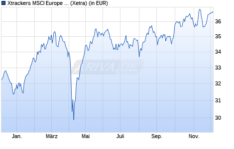 Performance des Xtrackers MSCI Europe High Dividend Yield ESG UCITS ETF 1D (WKN DBX0UG, ISIN IE000WQ16XQ4)