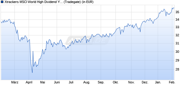 Performance des Xtrackers MSCI World High Dividend Yield ESG UCITS ETF 1D (WKN DBX0UC, ISIN IE000NS5HRY9)