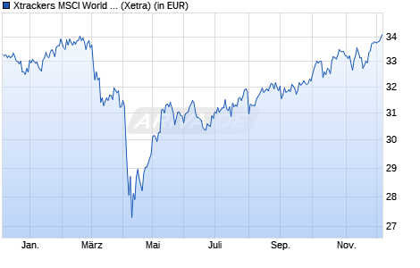 Performance des Xtrackers MSCI World High Dividend Yield ESG UCITS ETF 1D (WKN DBX0UC, ISIN IE000NS5HRY9)