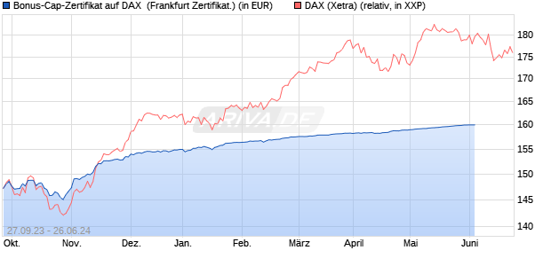 Bonus-Cap-Zertifikat auf DAX [Vontobel Financial Pro. (WKN: VM2SG1) Chart