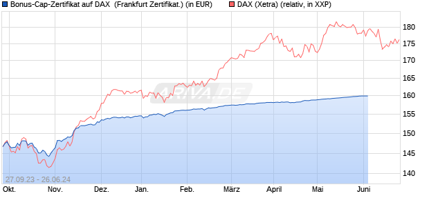 Bonus-Cap-Zertifikat auf DAX [Vontobel Financial Pro. (WKN: VM2SG2) Chart