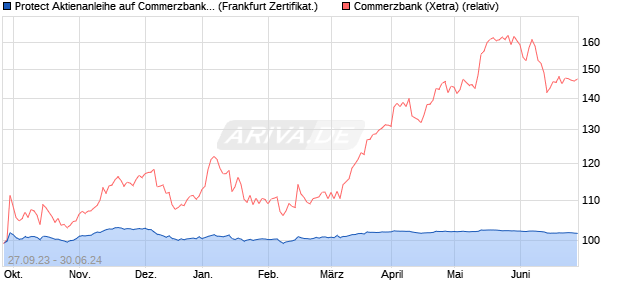 Protect Aktienanleihe auf Commerzbank [DZ BANK AG] (WKN: DJ2SPS) Chart