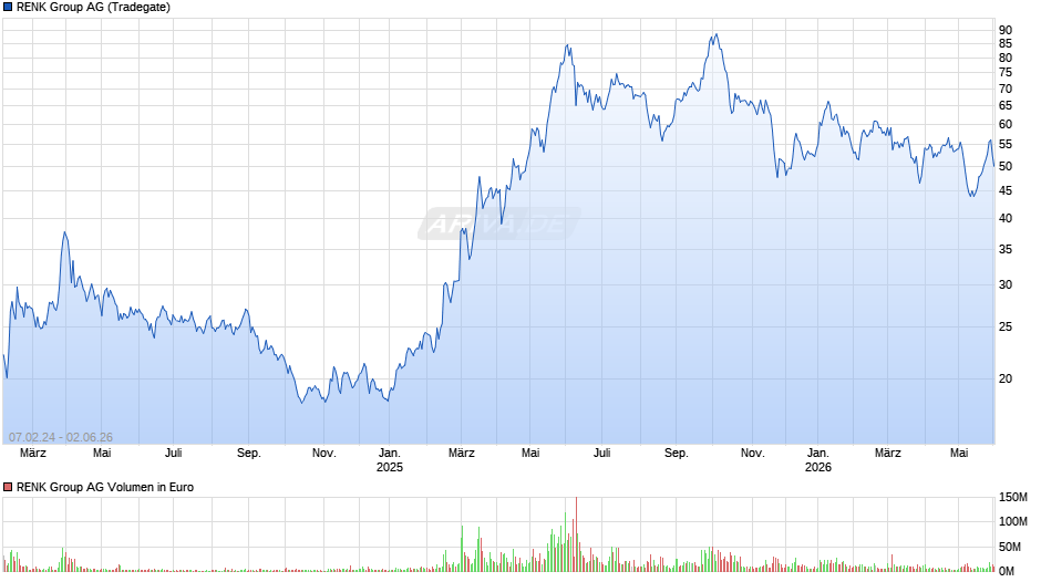 RENK Group Chart