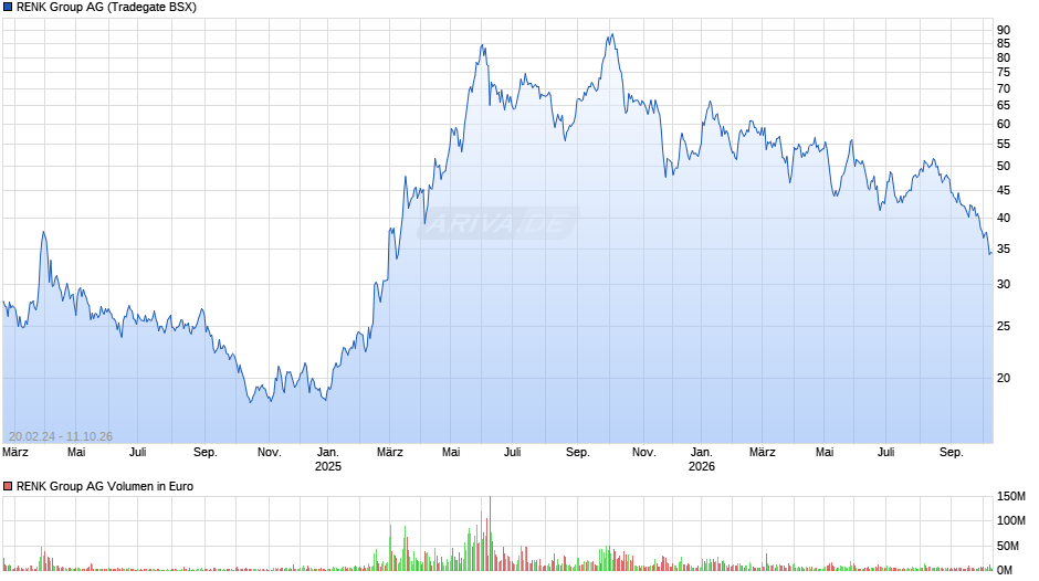 RENK Group Chart