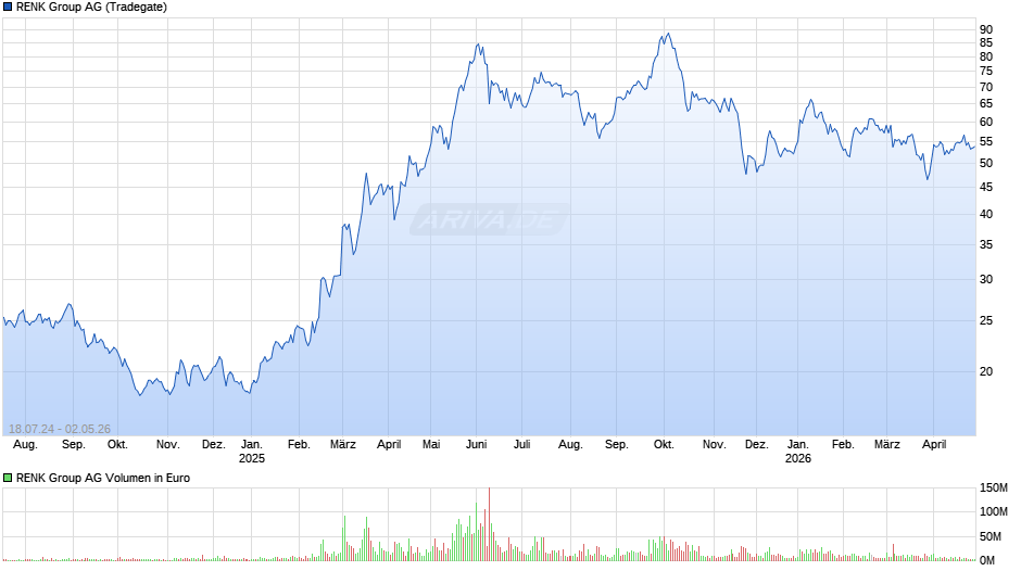 RENK Group Chart