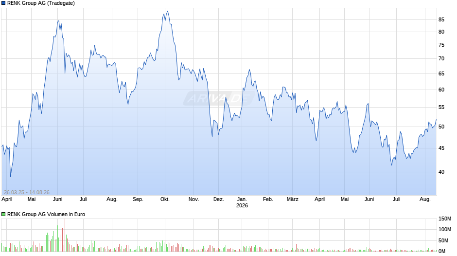 RENK Group Chart