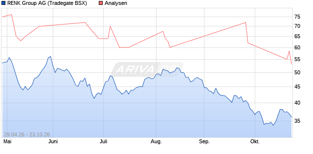 RENK Group Aktie