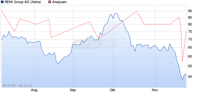 RENK Group Aktie