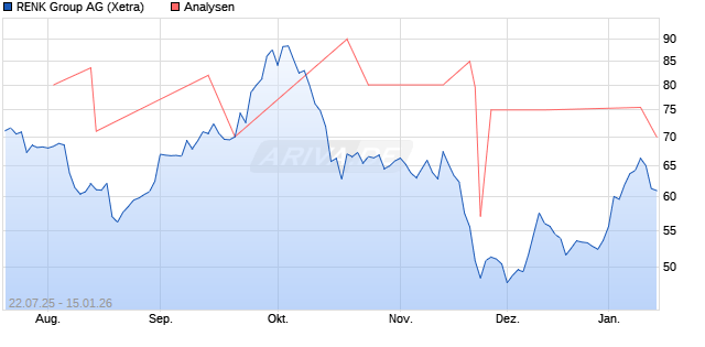 RENK Group Aktie