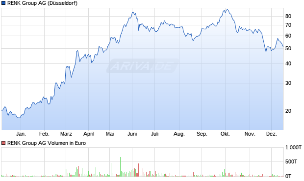 RENK Group Aktie Chart